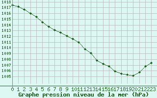 Courbe de la pression atmosphrique pour Lille (59)