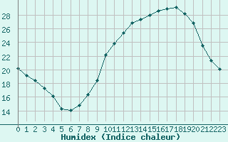 Courbe de l'humidex pour Avila - La Colilla (Esp)