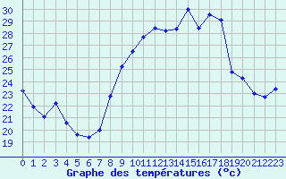 Courbe de tempratures pour Istres (13)