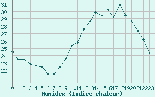 Courbe de l'humidex pour Hd-Bazouges (35)