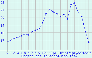 Courbe de tempratures pour Dolembreux (Be)