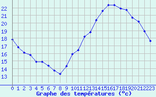 Courbe de tempratures pour Jan (Esp)