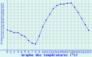 Courbe de tempratures pour Bouligny (55)