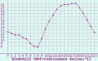 Courbe du refroidissement olien pour Bouligny (55)
