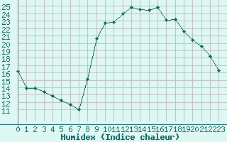 Courbe de l'humidex pour Hyres (83)