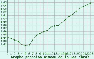 Courbe de la pression atmosphrique pour Pointe de Socoa (64)