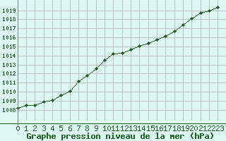 Courbe de la pression atmosphrique pour Gurande (44)