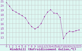 Courbe du refroidissement olien pour Biscarrosse (40)
