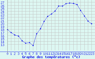 Courbe de tempratures pour Langres (52) 