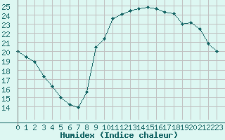 Courbe de l'humidex pour Trgueux (22)