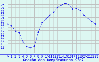 Courbe de tempratures pour Avignon (84)