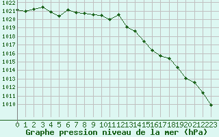 Courbe de la pression atmosphrique pour Biscarrosse (40)