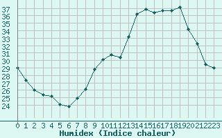 Courbe de l'humidex pour Sgur-le-Chteau (19)