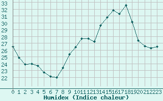 Courbe de l'humidex pour Lyon - Saint-Exupry (69)