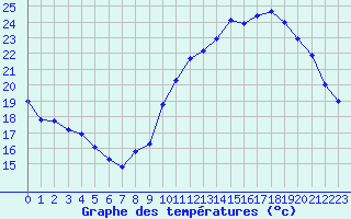 Courbe de tempratures pour Bourges (18)