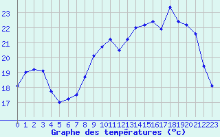 Courbe de tempratures pour Rochefort Saint-Agnant (17)