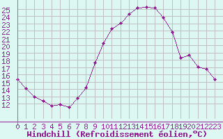 Courbe du refroidissement olien pour Leign-les-Bois (86)