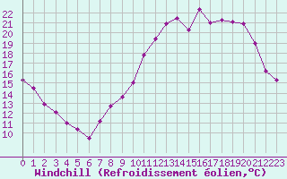 Courbe du refroidissement olien pour Chlons-en-Champagne (51)