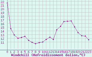 Courbe du refroidissement olien pour Beaucroissant (38)