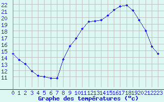 Courbe de tempratures pour Bouligny (55)