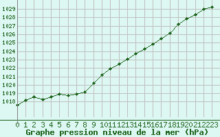 Courbe de la pression atmosphrique pour Izegem (Be)