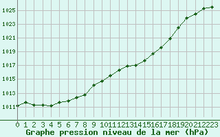 Courbe de la pression atmosphrique pour Cognac (16)