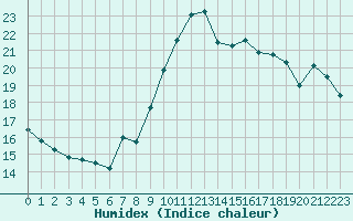 Courbe de l'humidex pour Ste (34)