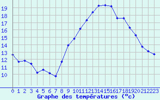 Courbe de tempratures pour Grimentz (Sw)