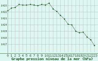 Courbe de la pression atmosphrique pour Fains-Veel (55)