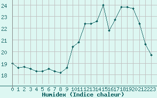 Courbe de l'humidex pour Saint-Dizier (52)