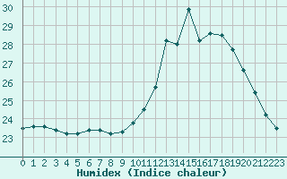 Courbe de l'humidex pour Le Bourget (93)