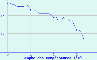 Courbe de tempratures pour Puymeras (84)