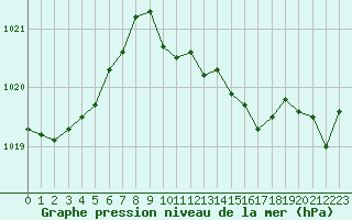 Courbe de la pression atmosphrique pour La Javie (04)