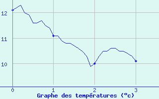 Courbe de tempratures pour Villar Saint Pancrace (05)