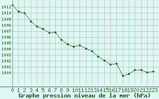 Courbe de la pression atmosphrique pour Cap Corse (2B)