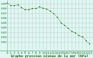 Courbe de la pression atmosphrique pour Rochefort Saint-Agnant (17)