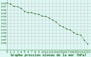 Courbe de la pression atmosphrique pour Besn (44)