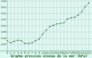 Courbe de la pression atmosphrique pour Lanvoc (29)