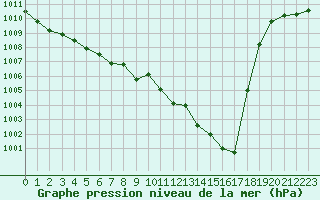 Courbe de la pression atmosphrique pour Anglars St-Flix(12)