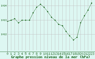 Courbe de la pression atmosphrique pour Lyon - Saint-Exupry (69)