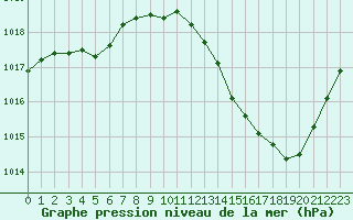 Courbe de la pression atmosphrique pour La Baeza (Esp)