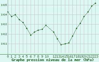 Courbe de la pression atmosphrique pour Saint-Auban (04)