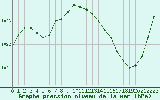 Courbe de la pression atmosphrique pour Pau (64)