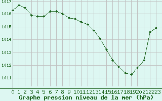 Courbe de la pression atmosphrique pour Ble / Mulhouse (68)