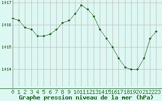 Courbe de la pression atmosphrique pour Lagarrigue (81)