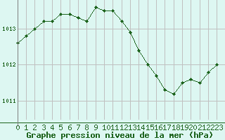 Courbe de la pression atmosphrique pour Valleroy (54)