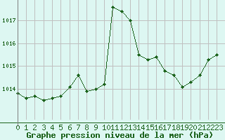 Courbe de la pression atmosphrique pour Langres (52) 