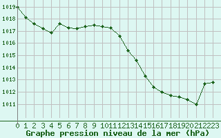 Courbe de la pression atmosphrique pour La Baeza (Esp)