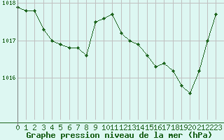 Courbe de la pression atmosphrique pour Roissy (95)