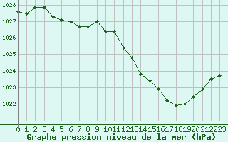 Courbe de la pression atmosphrique pour Aurillac (15)